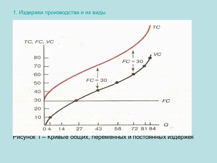 1. Издержки производства и их виды Рисунок 1 – Кривые общих, переменных и постоянных издержек