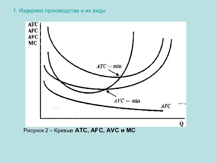 1. Издержки производства и их виды Рисунок 2 – Кривые АTC, АFC, АVC и МС