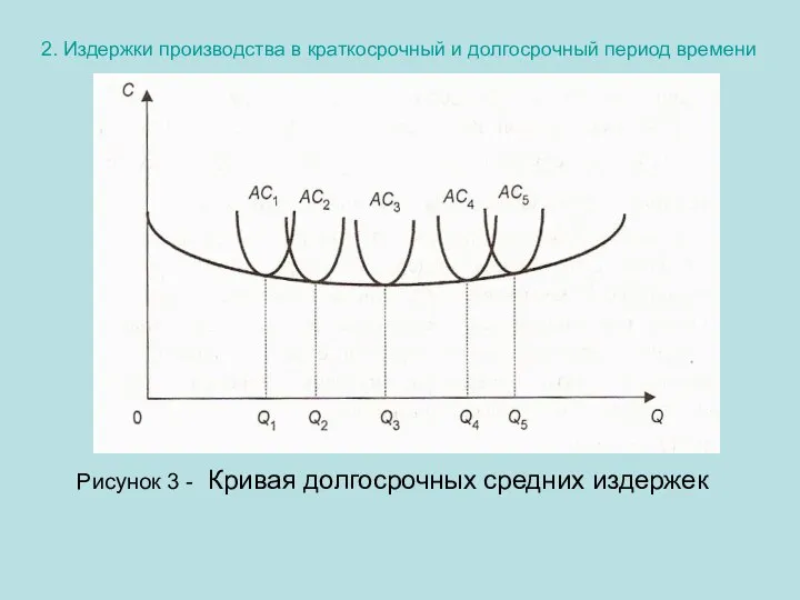 2. Издержки производства в краткосрочный и долгосрочный период времени Рисунок 3 - Кривая долгосрочных средних издержек