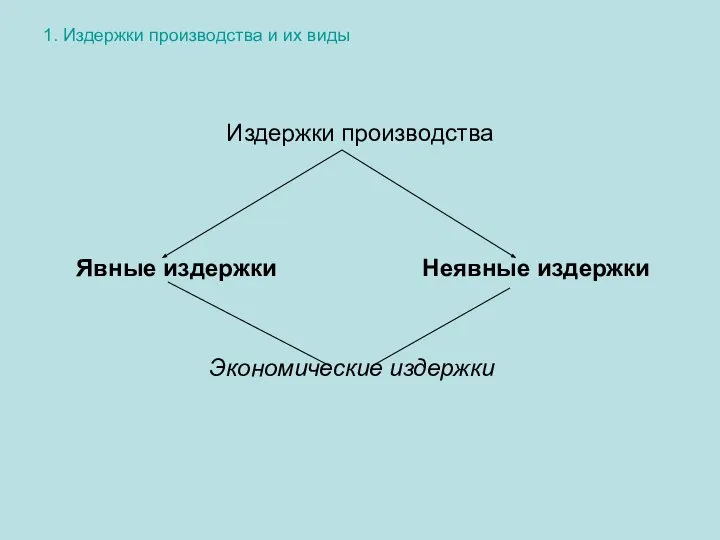 1. Издержки производства и их виды Издержки производства Явные издержки Неявные издержки Экономические издержки