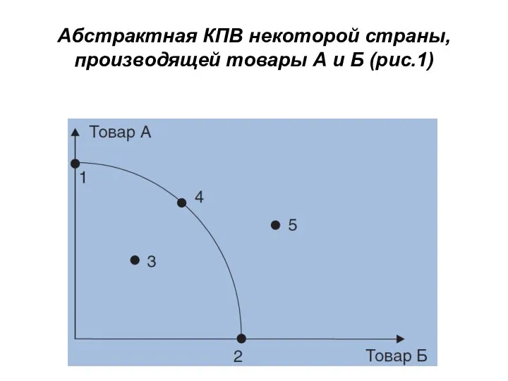 Абстрактная КПВ некоторой страны, производящей товары А и Б (рис.1)