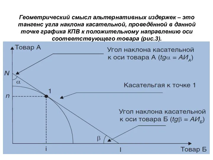 Геометрический смысл альтернативных издержек – это тангенс угла наклона касательной, проведённой