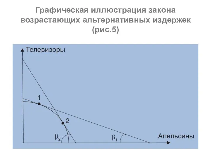 Графическая иллюстрация закона возрастающих альтернативных издержек (рис.5)