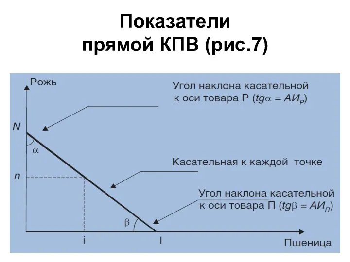 Показатели прямой КПВ (рис.7)