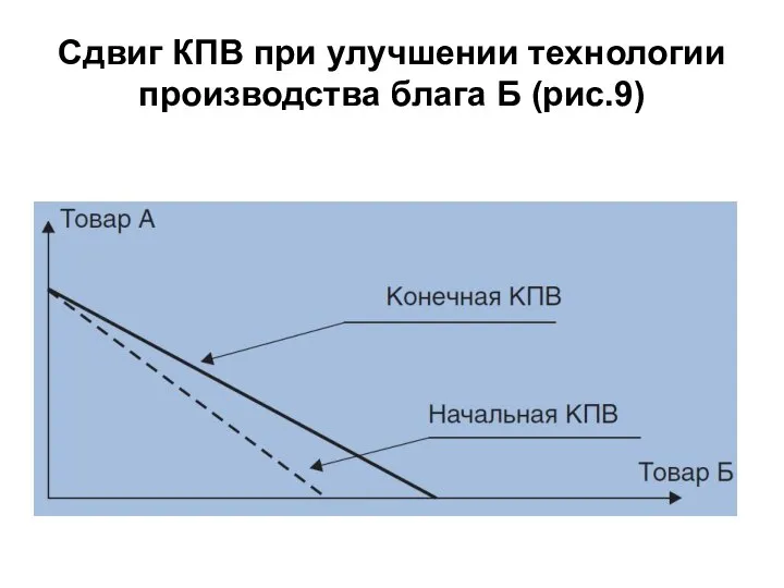 Сдвиг КПВ при улучшении технологии производства блага Б (рис.9)