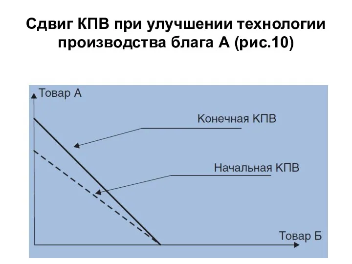 Сдвиг КПВ при улучшении технологии производства блага А (рис.10)