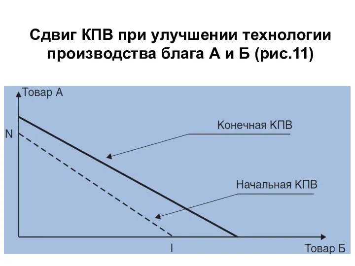 Сдвиг КПВ при улучшении технологии производства блага А и Б (рис.11)