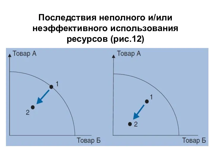 Последствия неполного и/или неэффективного использования ресурсов (рис.12)