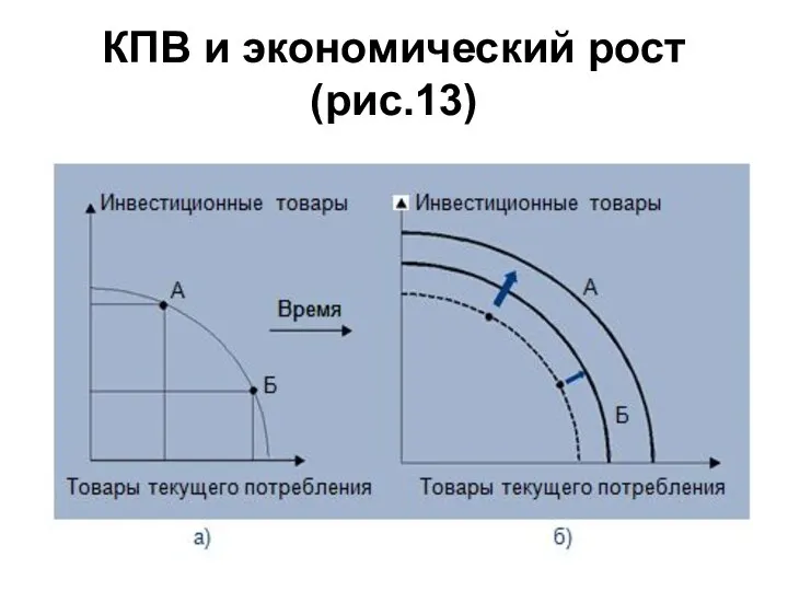 КПВ и экономический рост (рис.13)