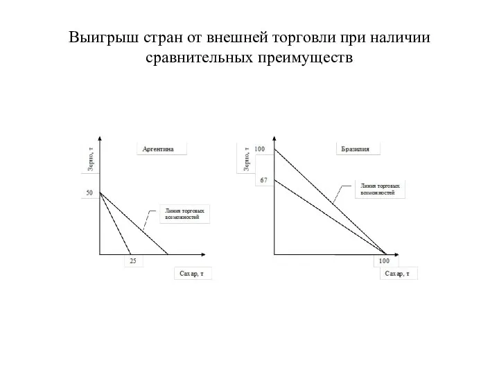 Выигрыш стран от внешней торговли при наличии сравнительных преимуществ