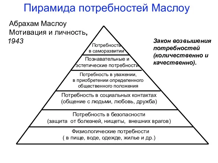 Пирамида потребностей Маслоу Абрахам Маслоу Мотивация и личность, 1943 Закон возвышения потребностей (количественно и качественно).