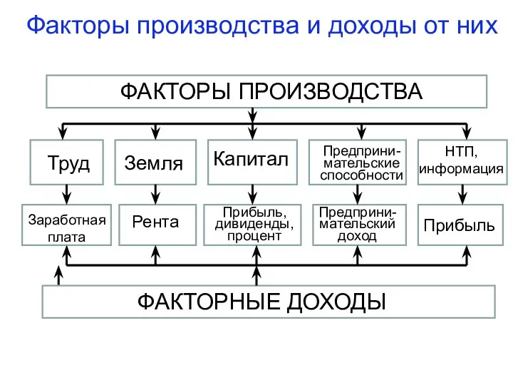 Факторы производства и доходы от них