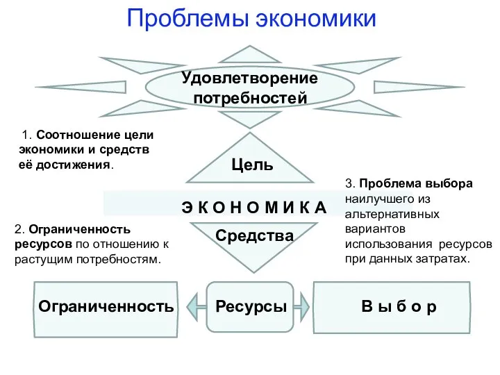 Удовлетворение потребностей Э К О Н О М И К А