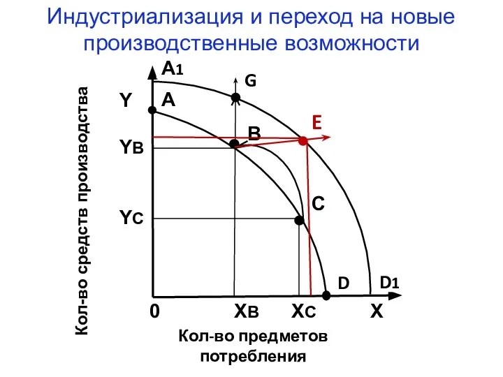 Индустриализация и переход на новые производственные возможности D1 G E