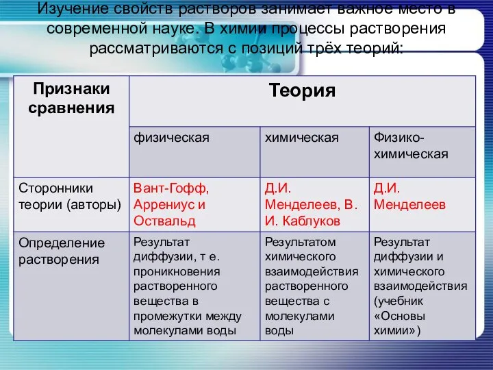 Изучение свойств растворов занимает важное место в современной науке. В химии