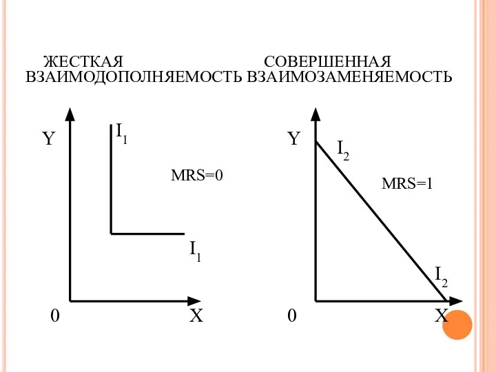 ЖЕСТКАЯ СОВЕРШЕННАЯ ВЗАИМОДОПОЛНЯЕМОСТЬ ВЗАИМОЗАМЕНЯЕМОСТЬ MRS=0 MRS=1