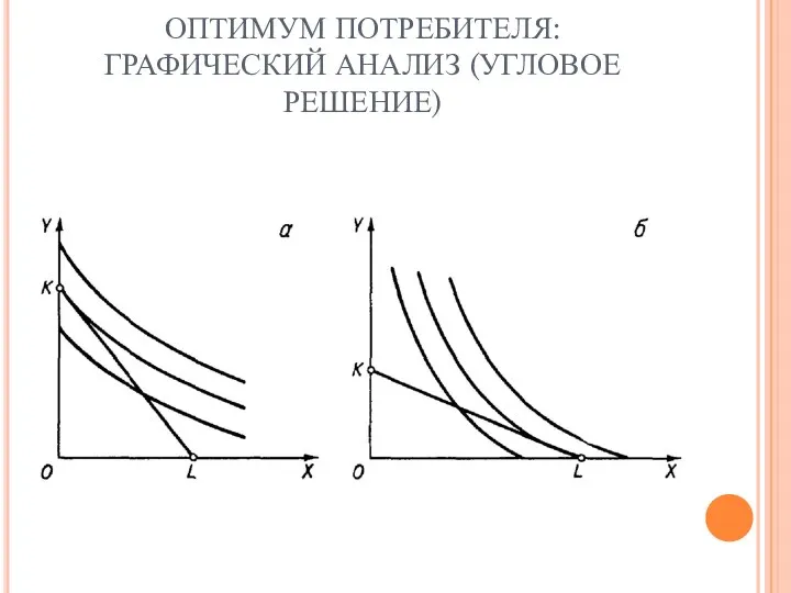 ОПТИМУМ ПОТРЕБИТЕЛЯ: ГРАФИЧЕСКИЙ АНАЛИЗ (УГЛОВОЕ РЕШЕНИЕ)