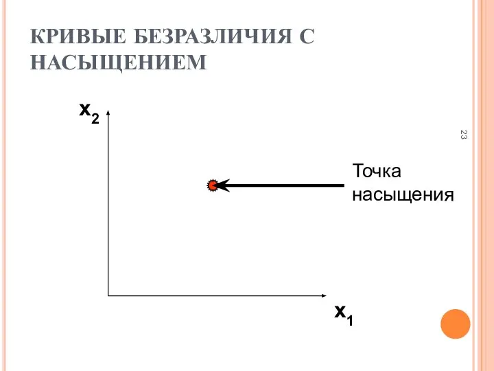 КРИВЫЕ БЕЗРАЗЛИЧИЯ С НАСЫЩЕНИЕМ x2 x1 Точка насыщения