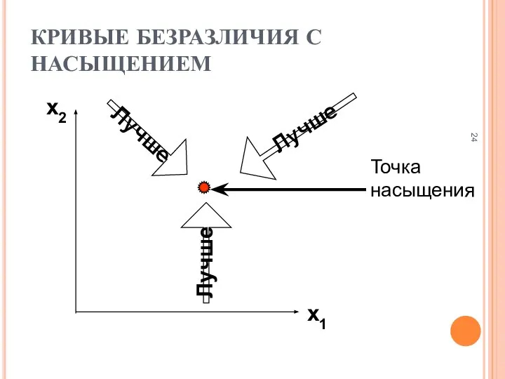 КРИВЫЕ БЕЗРАЗЛИЧИЯ С НАСЫЩЕНИЕМ