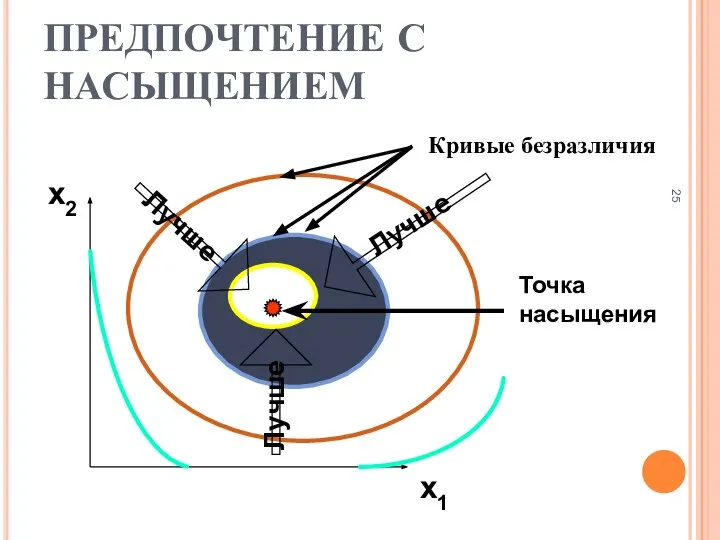 ПРЕДПОЧТЕНИЕ С НАСЫЩЕНИЕМ