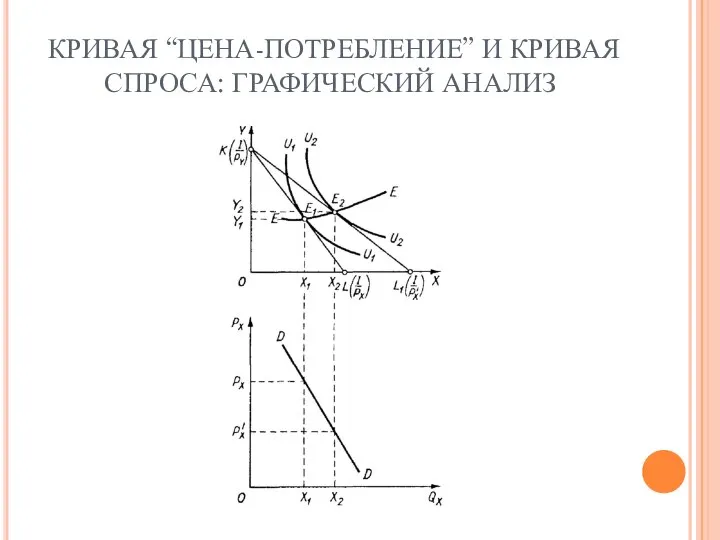 КРИВАЯ “ЦЕНА-ПОТРЕБЛЕНИЕ” И КРИВАЯ СПРОСА: ГРАФИЧЕСКИЙ АНАЛИЗ