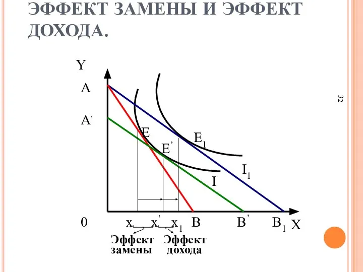 ЭФФЕКТ ЗАМЕНЫ И ЭФФЕКТ ДОХОДА.