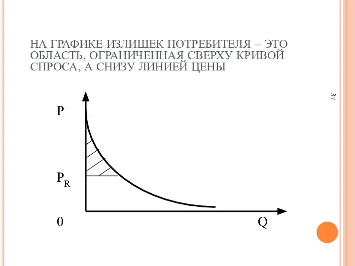 НА ГРАФИКЕ ИЗЛИШЕК ПОТРЕБИТЕЛЯ – ЭТО ОБЛАСТЬ, ОГРАНИЧЕННАЯ СВЕРХУ КРИВОЙ СПРОСА, А СНИЗУ ЛИНИЕЙ ЦЕНЫ