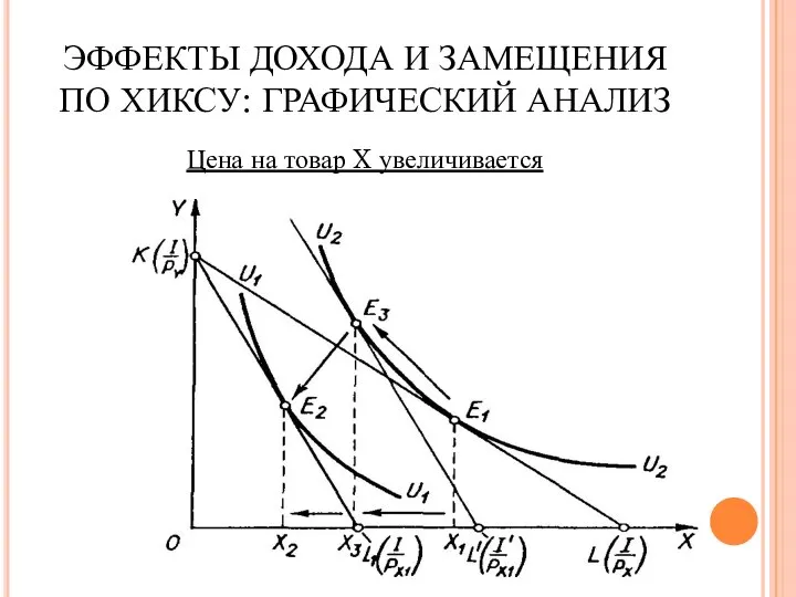 ЭФФЕКТЫ ДОХОДА И ЗАМЕЩЕНИЯ ПО ХИКСУ: ГРАФИЧЕСКИЙ АНАЛИЗ Цена на товар X увеличивается