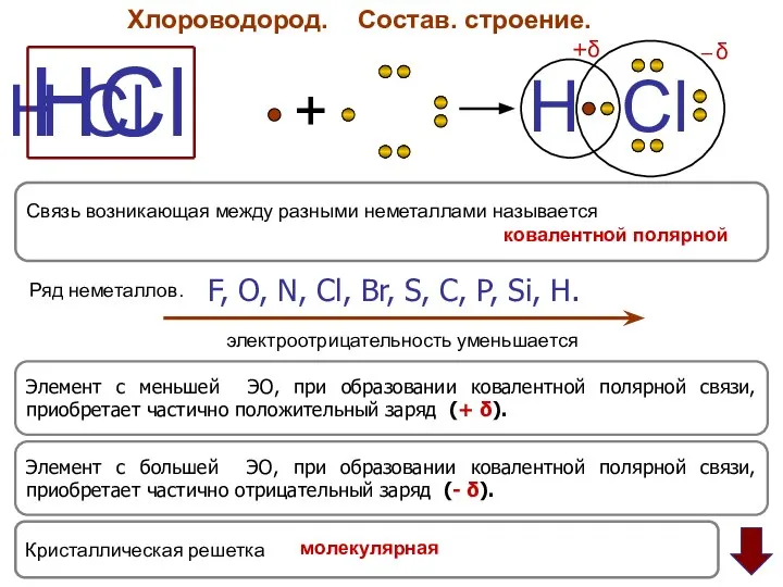 Хлороводород. Состав. строение. HCl H Cl + H Cl +δ ─