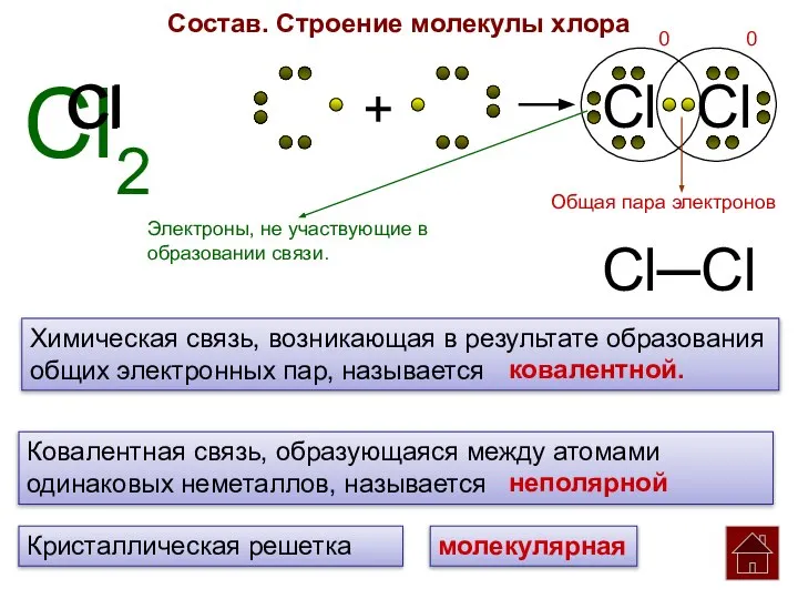 Cl2 Cl Cl + Cl Cl Состав. Строение молекулы хлора Химическая