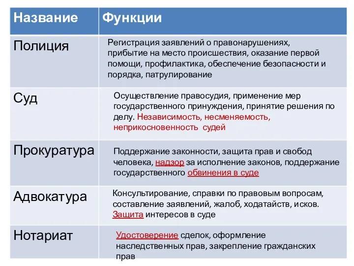 Регистрация заявлений о правонарушениях, прибытие на место происшествия, оказание первой помощи,