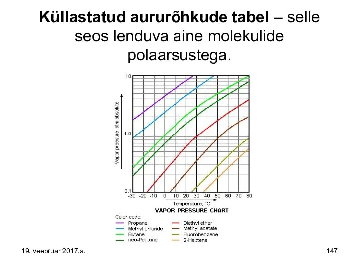 Küllastatud aururõhkude tabel – selle seos lenduva aine molekulide polaarsustega. 19. veebruar 2017.a.