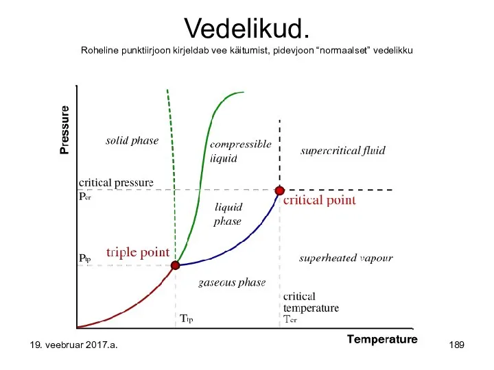 Vedelikud. Roheline punktiirjoon kirjeldab vee käitumist, pidevjoon “normaalset” vedelikku 19. veebruar 2017.a.