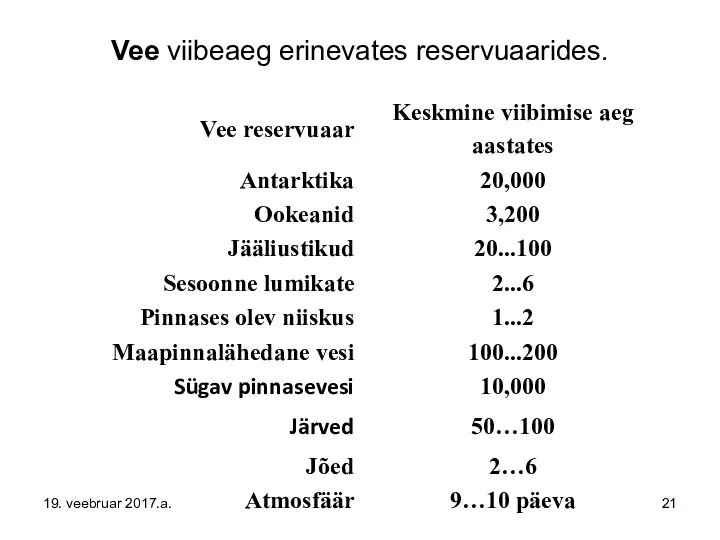 Vee viibeaeg erinevates reservuaarides. 19. veebruar 2017.a.