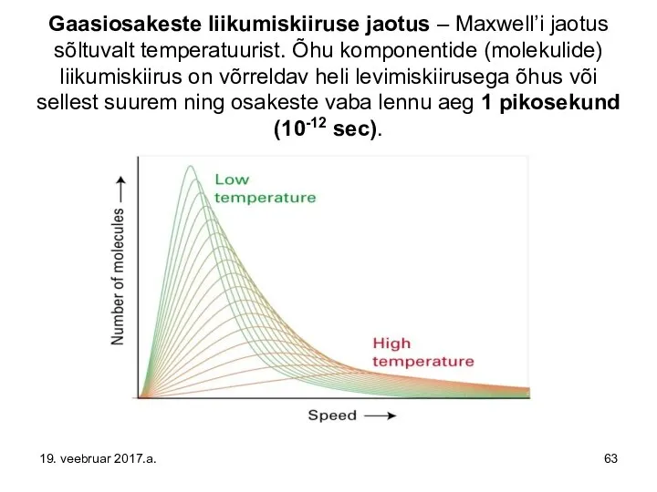 Gaasiosakeste liikumiskiiruse jaotus – Maxwell’i jaotus sõltuvalt temperatuurist. Õhu komponentide (molekulide)