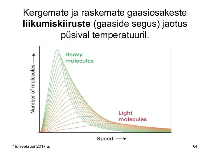 Kergemate ja raskemate gaasiosakeste liikumiskiiruste (gaaside segus) jaotus püsival temperatuuril. 19. veebruar 2017.a.