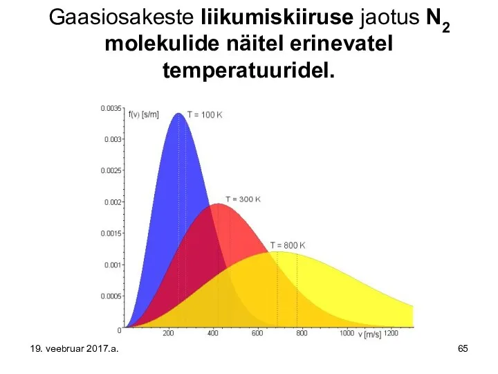 Gaasiosakeste liikumiskiiruse jaotus N2 molekulide näitel erinevatel temperatuuridel. 19. veebruar 2017.a.