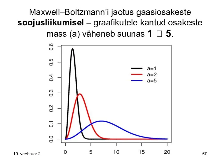 Maxwell–Boltzmann’i jaotus gaasiosakeste soojusliikumisel – graafikutele kantud osakeste mass (a) väheneb