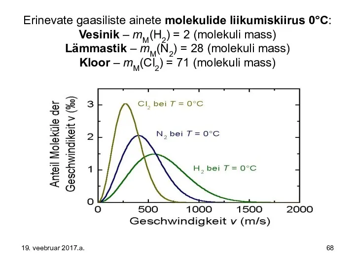Erinevate gaasiliste ainete molekulide liikumiskiirus 0°C: Vesinik – mM(H2) = 2