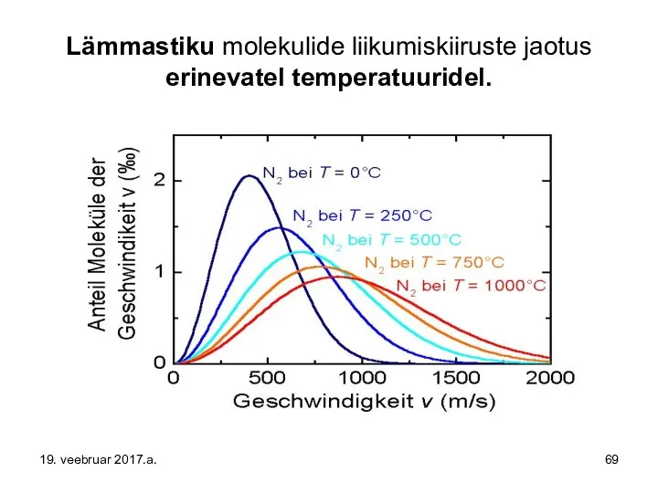 Lämmastiku molekulide liikumiskiiruste jaotus erinevatel temperatuuridel. 19. veebruar 2017.a.