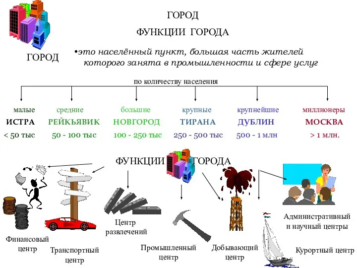 ГОРОД 1 млн. по количеству населения Центр развлечений Административный и научный