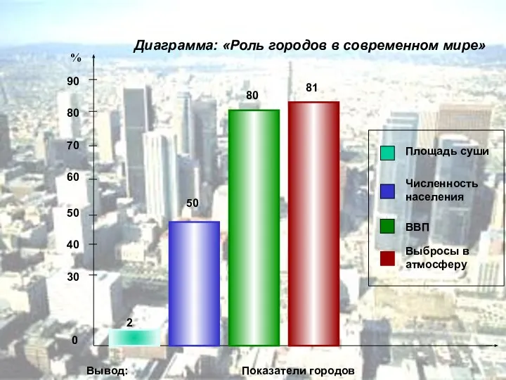 2 50 80 81 Площадь суши Численность населения ВВП Выбросы в