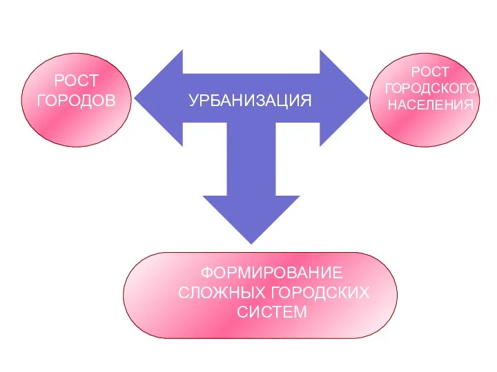 УРБАНИЗАЦИЯ РОСТ ГОРОДОВ РОСТ ГОРОДСКОГО НАСЕЛЕНИЯ ФОРМИРОВАНИЕ СЛОЖНЫХ ГОРОДСКИХ СИСТЕМ