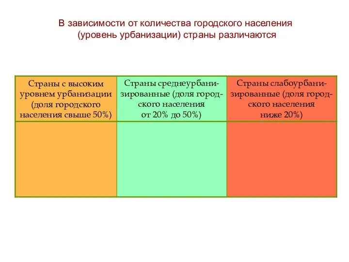 В зависимости от количества городского населения (уровень урбанизации) страны различаются