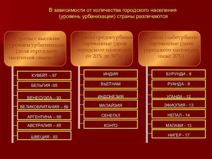 Страны с высоким уровнем урбанизации (доля городского населения свыше 50%) ВЕЛИКОБРИТАНИЯ