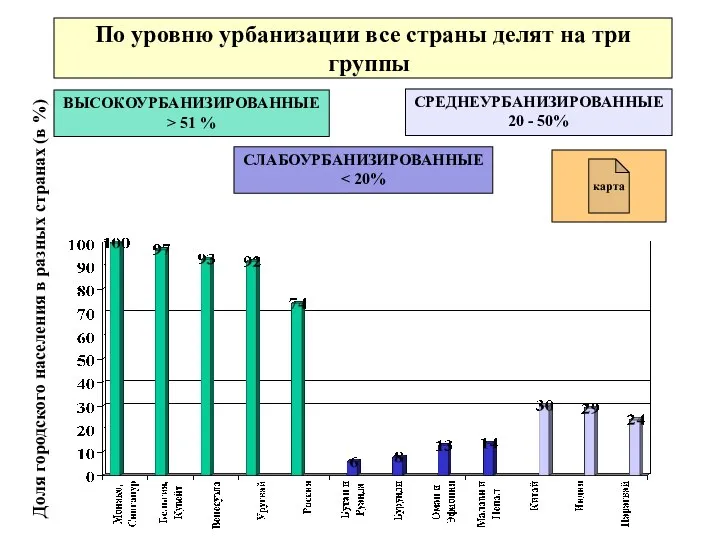 По уровню урбанизации все страны делят на три группы Доля городского