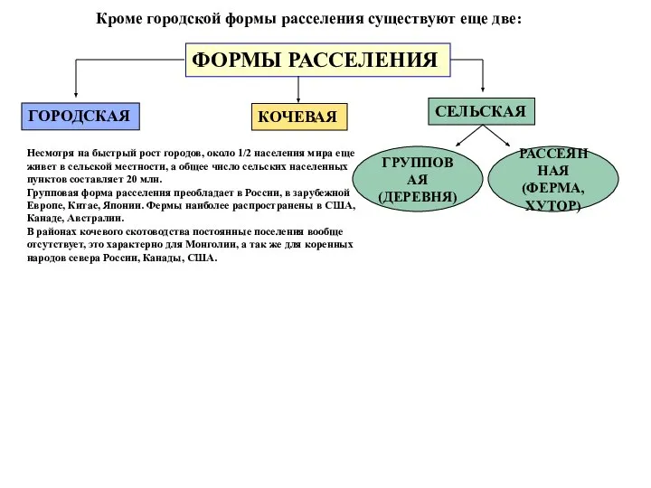 Кроме городской формы расселения существуют еще две: ФОРМЫ РАССЕЛЕНИЯ ГОРОДСКАЯ КОЧЕВАЯ