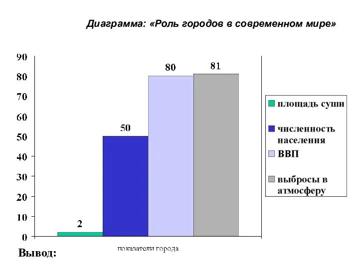 Диаграмма: «Роль городов в современном мире» Вывод: