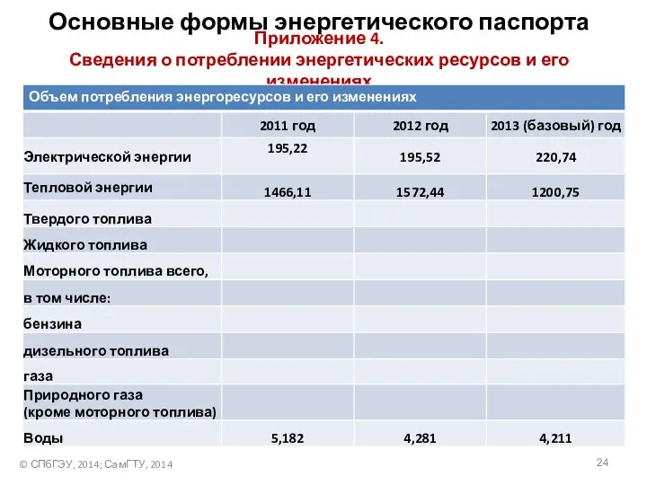 Приложение 4. Сведения о потреблении энергетических ресурсов и его изменениях ©