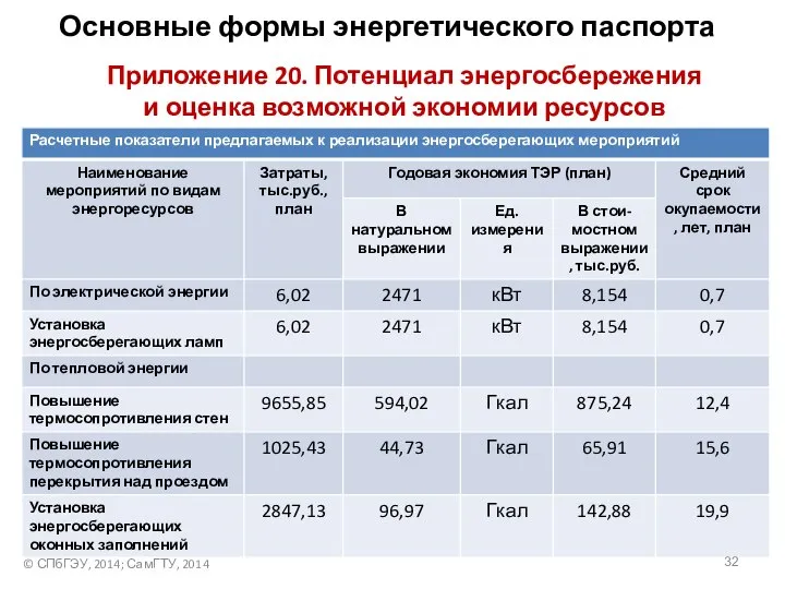 Приложение 20. Потенциал энергосбережения и оценка возможной экономии ресурсов © СПбГЭУ,